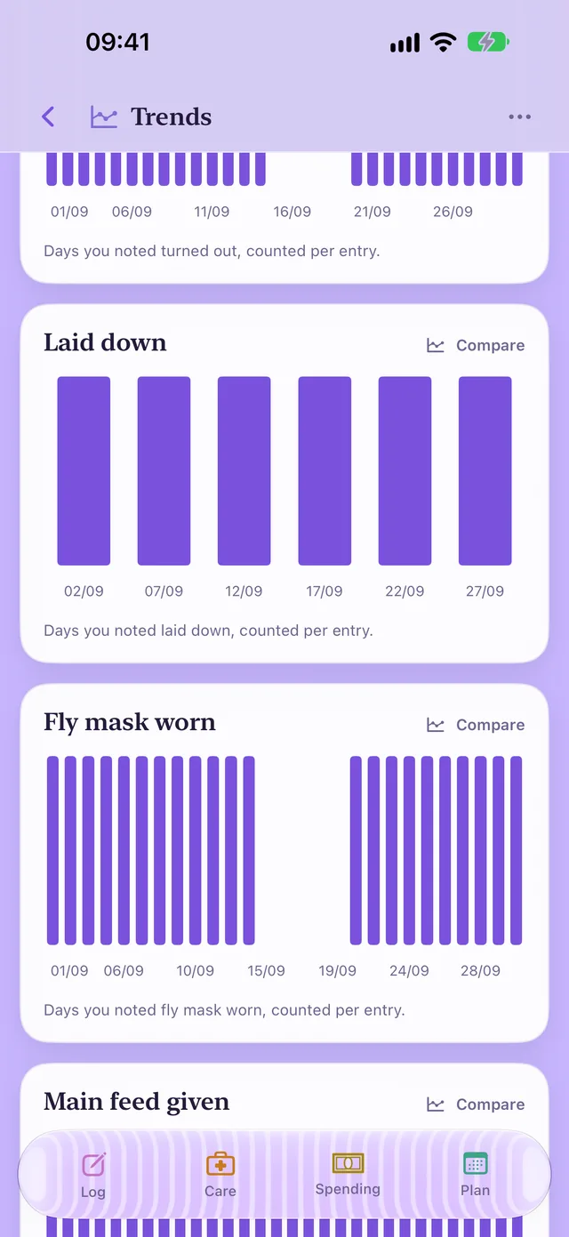 HorseDex’s Trends page: bar charts of the days Bramble was noted laid down and wearing a fly mask, each with a Compare button.